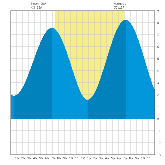 Callawassie Island Bridge tide chart for Tuesday, October 10, 2023