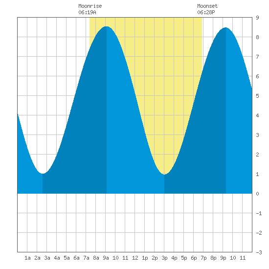 Callawassie Island Bridge tide chart for Friday, October 13, 2023