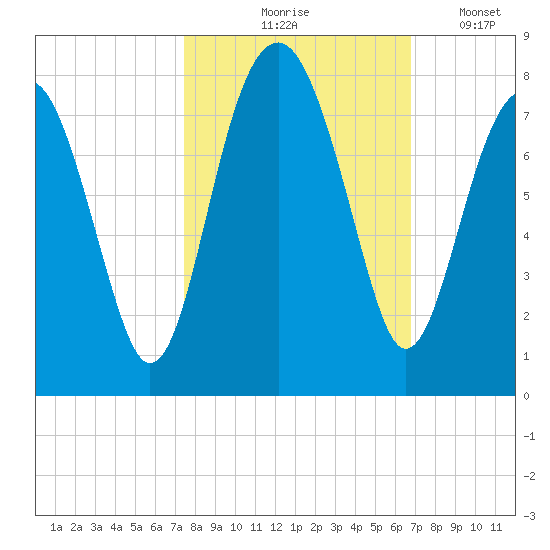 Callawassie Island Bridge tide chart for Wednesday, October 18, 2023