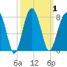Callawassie Island Bridge tide chart for Sunday, October 1, 2023