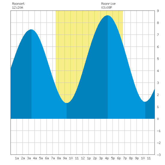 Callawassie Island Bridge tide chart for Sunday, October 22, 2023
