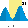 Callawassie Island Bridge tide chart for Monday, October 23, 2023