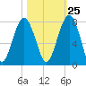 Callawassie Island Bridge tide chart for Wednesday, October 25, 2023