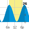 Callawassie Island Bridge tide chart for Thursday, October 26, 2023