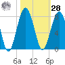 Callawassie Island Bridge tide chart for Saturday, October 28, 2023
