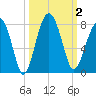Callawassie Island Bridge tide chart for Monday, October 2, 2023