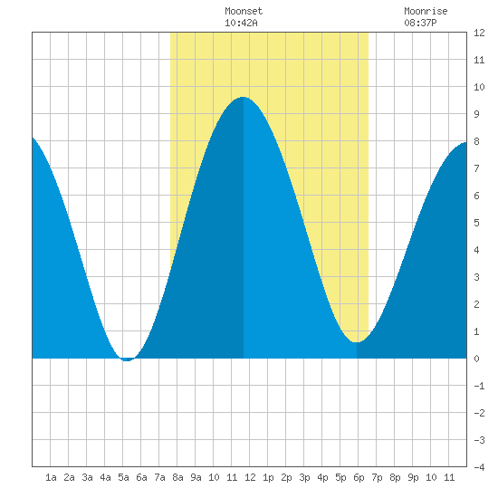 Callawassie Island Bridge tide chart for Tuesday, October 31, 2023