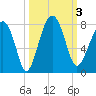 Callawassie Island Bridge tide chart for Tuesday, October 3, 2023
