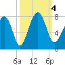Callawassie Island Bridge tide chart for Wednesday, October 4, 2023