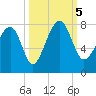 Callawassie Island Bridge tide chart for Thursday, October 5, 2023