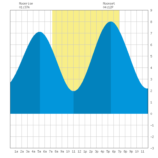 Callawassie Island Bridge tide chart for Sunday, October 8, 2023
