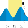 Callawassie Island Bridge tide chart for Sunday, October 8, 2023