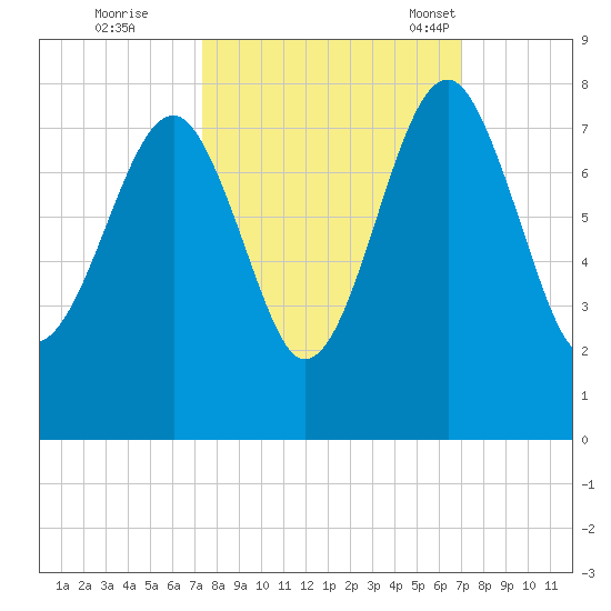 Callawassie Island Bridge tide chart for Monday, October 9, 2023