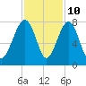Callawassie Island Bridge tide chart for Friday, November 10, 2023