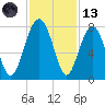 Callawassie Island Bridge tide chart for Monday, November 13, 2023