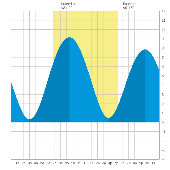 Callawassie Island Bridge tide chart for Tuesday, November 14, 2023