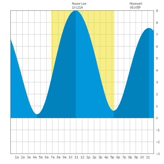 Callawassie Island Bridge tide chart for Thursday, November 16, 2023