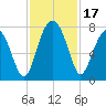 Callawassie Island Bridge tide chart for Friday, November 17, 2023