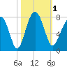 Callawassie Island Bridge tide chart for Wednesday, November 1, 2023