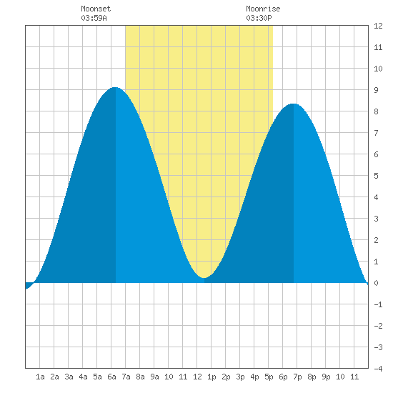 Callawassie Island Bridge tide chart for Friday, November 24, 2023