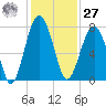 Callawassie Island Bridge tide chart for Monday, November 27, 2023