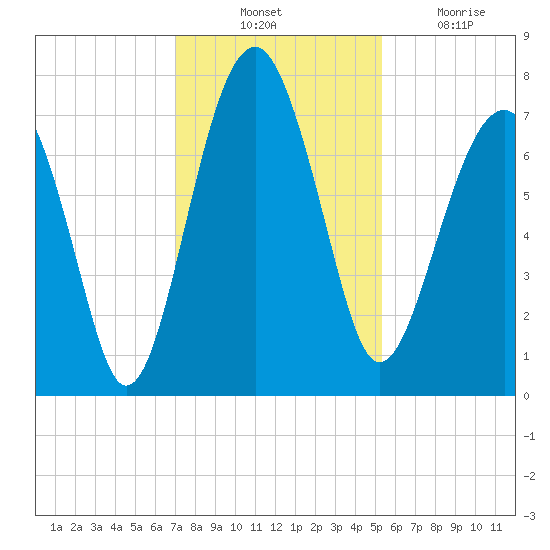 Callawassie Island Bridge tide chart for Thursday, November 30, 2023