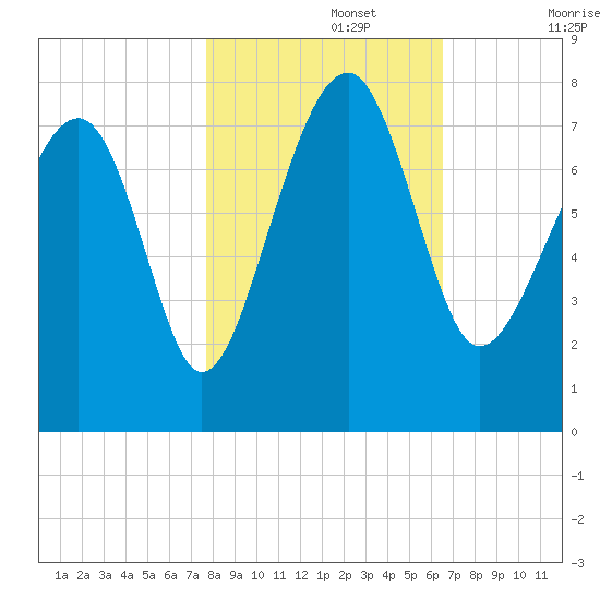 Callawassie Island Bridge tide chart for Friday, November 3, 2023