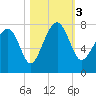 Callawassie Island Bridge tide chart for Friday, November 3, 2023
