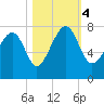Callawassie Island Bridge tide chart for Saturday, November 4, 2023