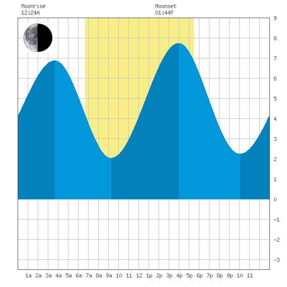 Callawassie Island Bridge tide chart for Sunday, November 5, 2023