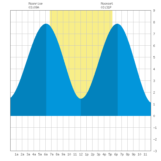 Callawassie Island Bridge tide chart for Thursday, November 9, 2023