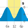 Callawassie Island Bridge tide chart for Thursday, November 9, 2023