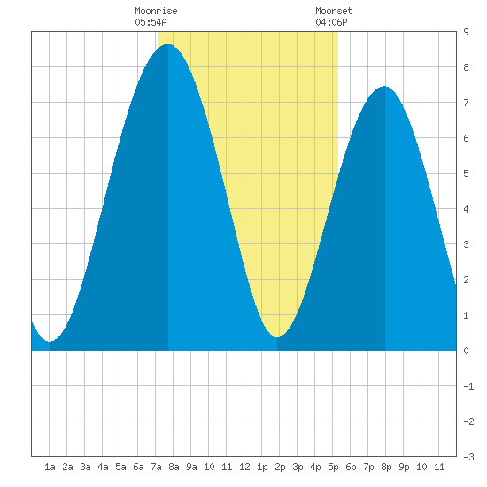 Callawassie Island Bridge tide chart for Monday, December 11, 2023