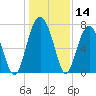 Callawassie Island Bridge tide chart for Thursday, December 14, 2023