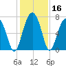 Callawassie Island Bridge tide chart for Saturday, December 16, 2023
