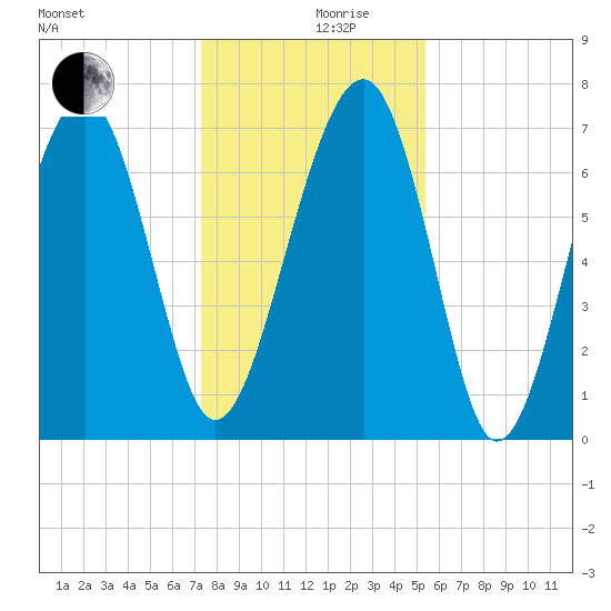 Callawassie Island Bridge tide chart for Tuesday, December 19, 2023