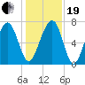 Callawassie Island Bridge tide chart for Tuesday, December 19, 2023