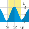 Callawassie Island Bridge tide chart for Friday, December 1, 2023