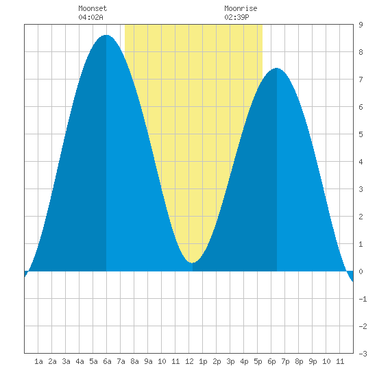 Callawassie Island Bridge tide chart for Saturday, December 23, 2023
