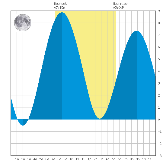 Callawassie Island Bridge tide chart for Tuesday, December 26, 2023