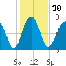 Callawassie Island Bridge tide chart for Saturday, December 30, 2023