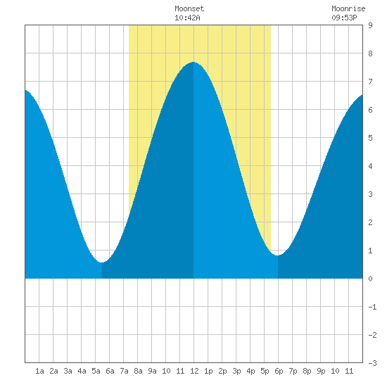 Callawassie Island Bridge tide chart for Sunday, December 31, 2023