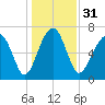 Callawassie Island Bridge tide chart for Sunday, December 31, 2023