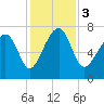 Callawassie Island Bridge tide chart for Sunday, December 3, 2023