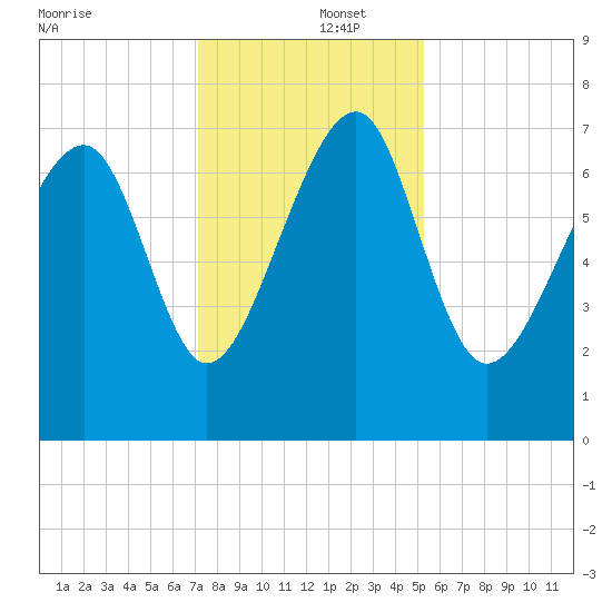 Callawassie Island Bridge tide chart for Monday, December 4, 2023