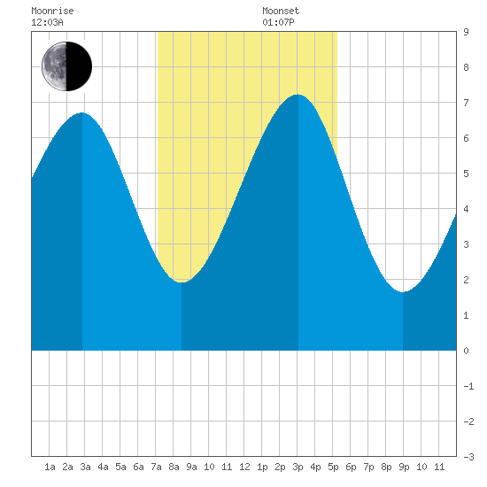 Callawassie Island Bridge tide chart for Tuesday, December 5, 2023