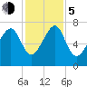 Callawassie Island Bridge tide chart for Tuesday, December 5, 2023