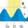 Callawassie Island Bridge tide chart for Wednesday, December 6, 2023