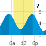 Callawassie Island Bridge tide chart for Thursday, December 7, 2023