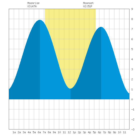 Callawassie Island Bridge tide chart for Saturday, December 9, 2023